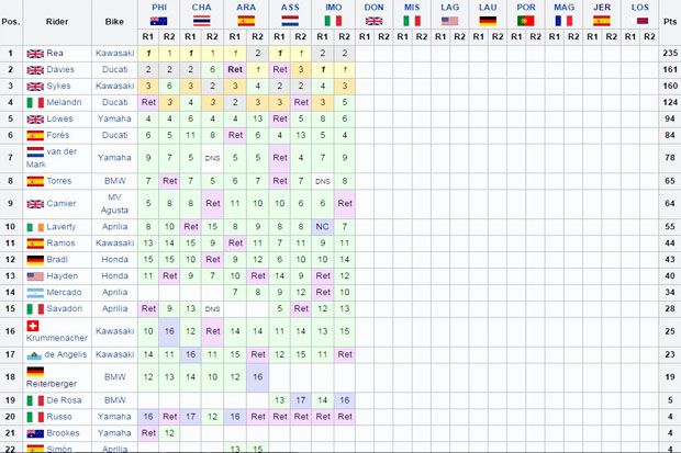 Klasemen sementara pembalap WSBK 2017 usai seri Imola Italia. (Foto-wikipedia)