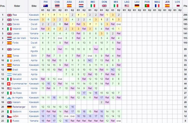 Klasemen sementara pembalap WSBK 2017 usai seri Misano. (Foto-wikipedia)
