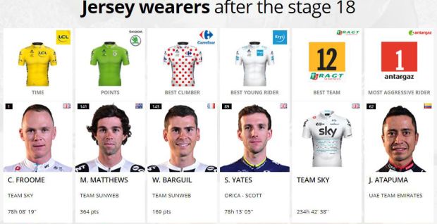 Klasemen sementara pemegang jersey Tour de France 2017. (Foto-LeTour)