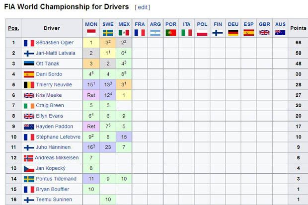 Klasemen sementara pereli WRC 2017 hingga Reli Meksiko. (Foto-wikipedia)