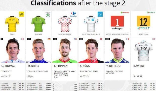 Klasemen sementara Tour de France 2017. (Foto-letour)