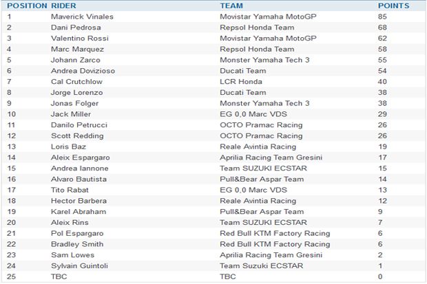 Hasil Lengkap MotoGP Prancis 2017 dan Klasemen Sementara