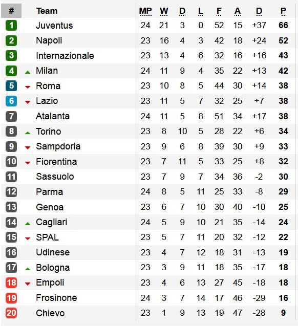 Hasil Pertandingan Sepak Bola dan Klasemen, Minggu (17/2/2019) Dini Hari WIB