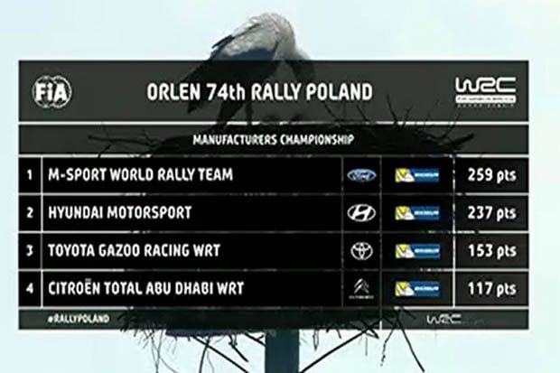 Klasemen tim dan manufaktur WRC 2017 usai Reli Polandia. (Foto-WRC)
