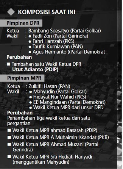 Pimpinan DPR dan MPR Bertambah, Ini Komposisinya