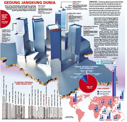 Bangun Pencakar Langit, Indonesia Ada di Peringkat Empat Dunia