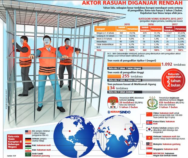 Vonis Koruptor Semakin Ringan, Rata-Rata Hanya 2 Tahun 2 Bulan