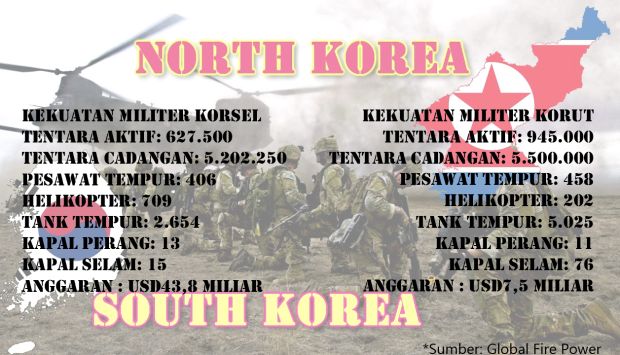 Korsel Siaga Satu, Perang Korea Hanya Tunggu Waktu