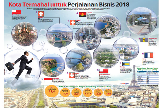Kota Termahal untuk Perjalanan Bisnis 2018