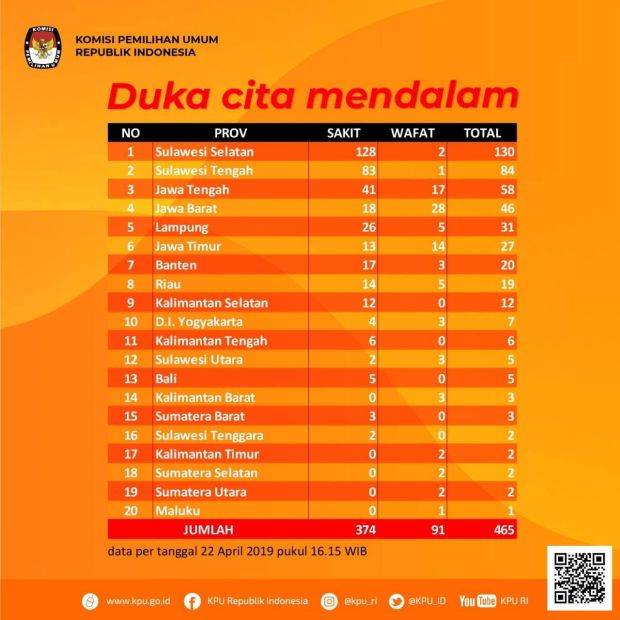 Total Sudah 91 Petugas KPPS yang Meninggal Dunia