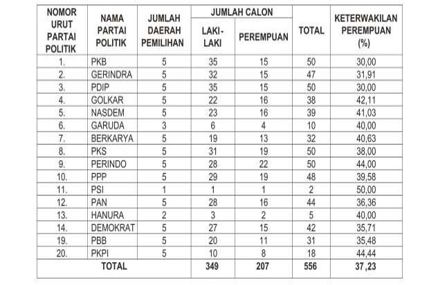 Daftar Calon Tetap Anggota DPRD Kabupaten Majalengka