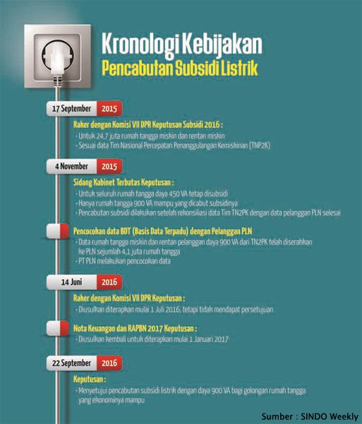 Inilah Kronologi Pemerintah Mencabut Subsidi Listrik