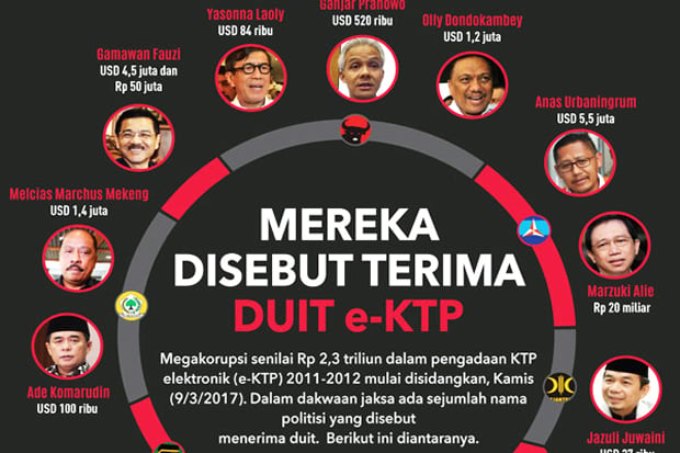 KPK Already Have New Suspect of e-KTP Corruption
