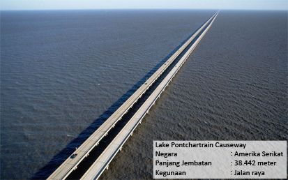 China Produsen Jembatan Terpanjang di Dunia