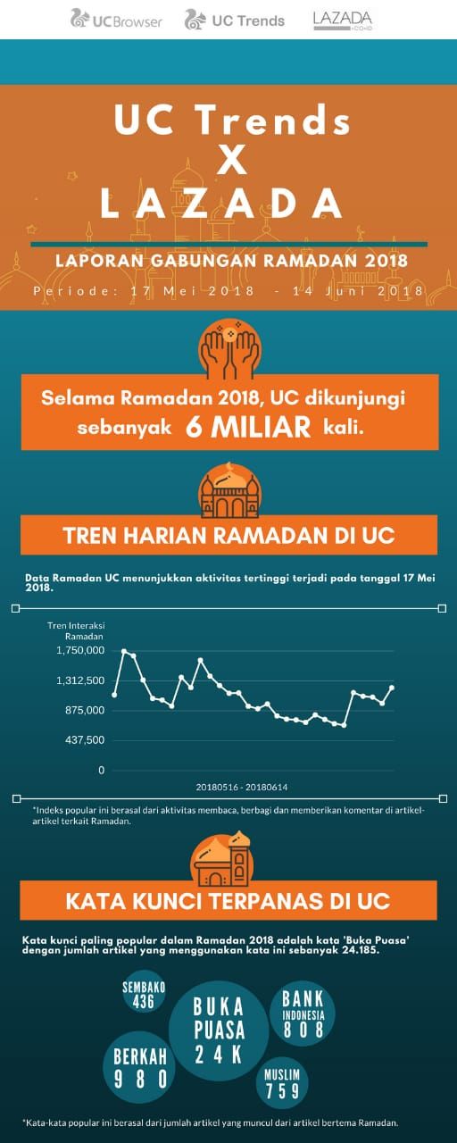 UCWeb Gandeng LAZADA Luncurkan Laporan Bersama Terkait Ramadan 2018