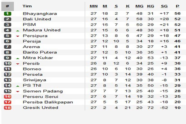 Hasil Pertandingan dan Klasemen Pekan 27