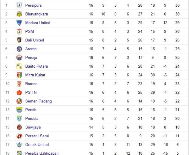 PS TNI Keok, Persipura Pimpin Klasemen Liga 1