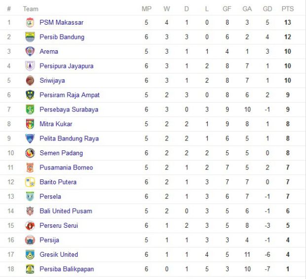 Hasil dan Klasemen Liga 1, Sabtu (13/5/2017)