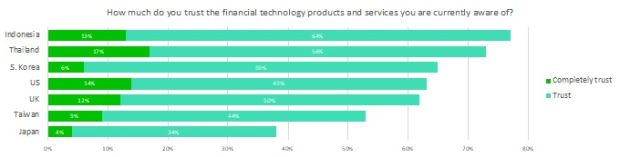 Survei: Konsumen Indonesia Suka Cash-Less, Jepang Pilih Bayar Tunai