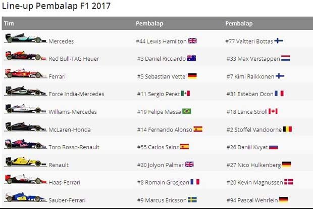 Line up pembalap tim-tim F1 2017. (Foto-Motorsport)