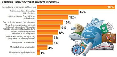 Pariwisata dan Ekonomi Kreatif Melaju Pada 2018