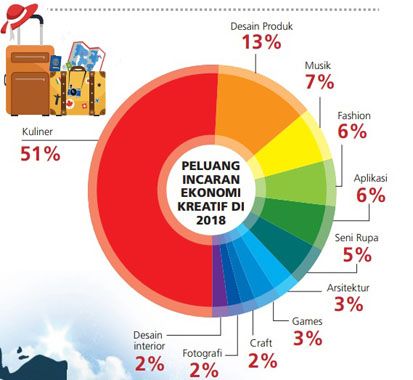 Pariwisata dan Ekonomi Kreatif Melaju Pada 2018