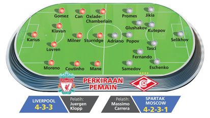 Preview Liverpool vs Spartak Moscow: Atmosfer Final