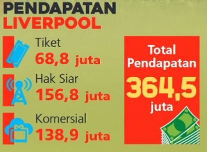 Manchester United Jadi Klub Paling Tajir di Dunia
