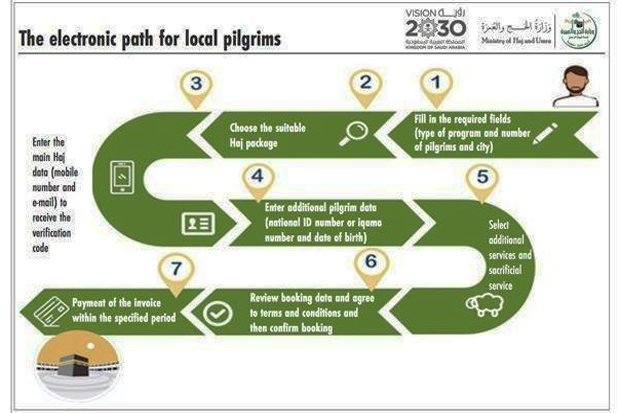 In Early Hours, Over One Million Tried to Log on Local Hajj Online Service