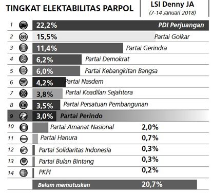 Elektabilitas Partai Perindo Makin Kokoh