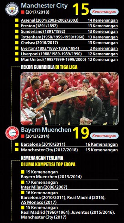 Bersama Pep Guardiola, Man City Klub Terbaik di Inggris