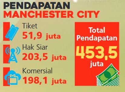 Manchester United Jadi Klub Paling Tajir di Dunia