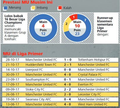 Sinyal Negatif Manchester United