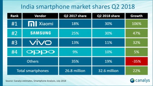 Samsung Mulai Pukul Balik Xiaomi di Pasar Ponsel India