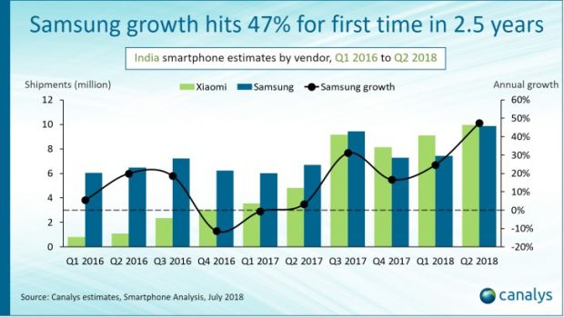 Samsung Mulai Pukul Balik Xiaomi di Pasar Ponsel India