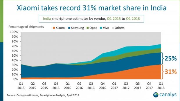 Xiaomi Terus Kangkangi Pemasaran Samsung di India