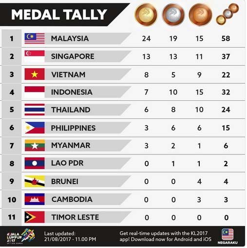 Daftar Perolehan Medali SEA Games 2017, Senin (21/8/2017) hingga 23.00 WIB