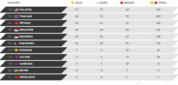 Daftar Perolehan Medali SEA Games 2017, Senin (28/8/2017) hingga Pukul 23.00 WIB