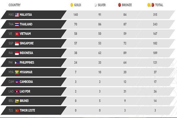 Daftar Perolehan Medali SEA Games 2017, Selasa (29/8/2017) hingga Pukul 23.00 WIB