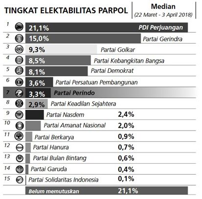 Elektabilitas Partai Perindo Makin Kokoh