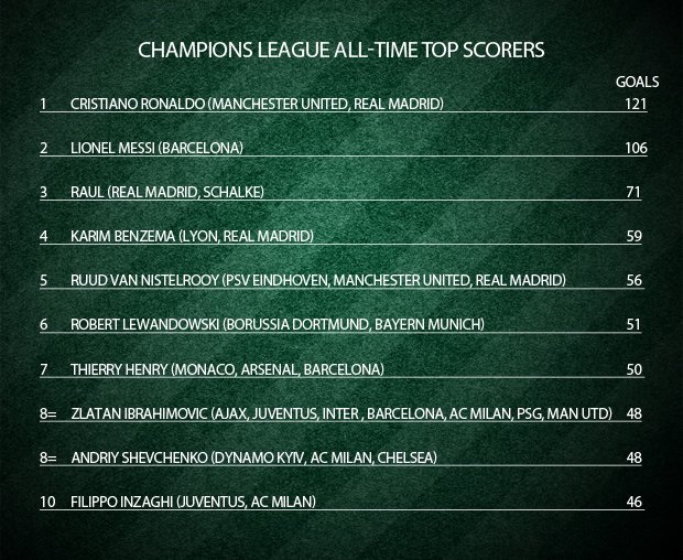 Messi Butuh 15 Gol Kejar Catatan Ronaldo