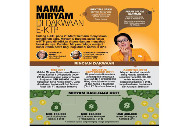 Miryam Officially as New Suspects e-KTP Corruption
