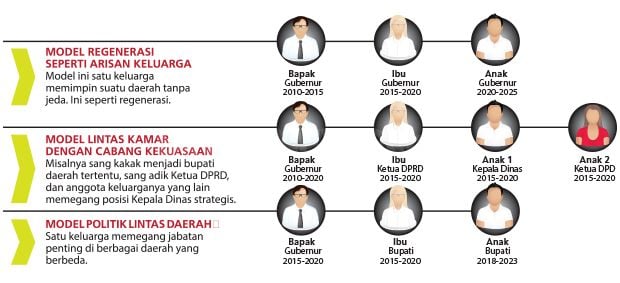 Pro Kontra Dinasti Politik di Indonesia