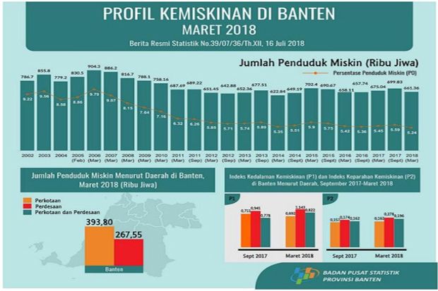 Angka Pengangguran di Banten Turun 8,52 Persen