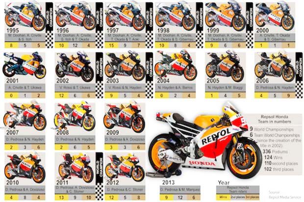 Motor balap tim Repsol Honda di kelas bergengsi Kejuaraan Dunia Balap Motor GP 1995-2013. (Foto-cycleworld)