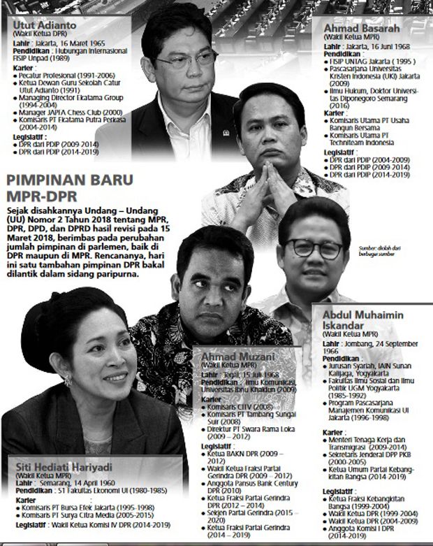 Pimpinan DPR dan MPR Bertambah, Ini Komposisinya