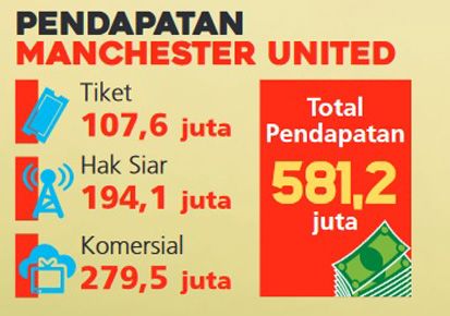 Manchester United Jadi Klub Paling Tajir di Dunia