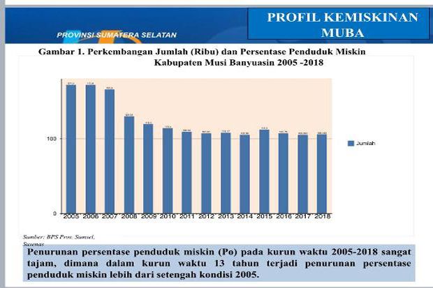 Musi Banyuasin Tertinggi Turunkan Angka Kemiskinan