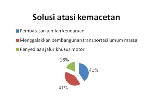 Beralih ke Transportasi Massal Solusi Menuju Jalan Bebas Macet