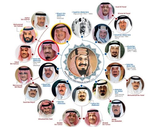 Sepak Terjang Raja-raja Arab Saudi dari Masa ke Masa